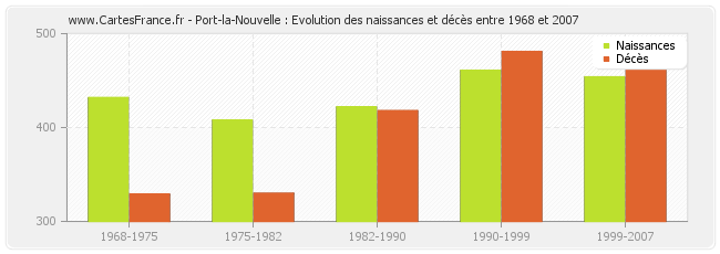 Port-la-Nouvelle : Evolution des naissances et décès entre 1968 et 2007