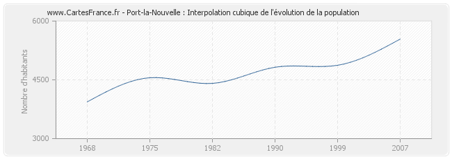 Port-la-Nouvelle : Interpolation cubique de l'évolution de la population