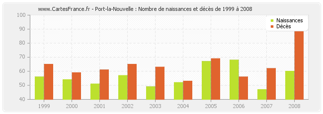 Port-la-Nouvelle : Nombre de naissances et décès de 1999 à 2008