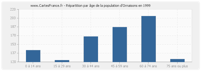 Répartition par âge de la population d'Ornaisons en 1999