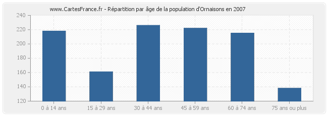 Répartition par âge de la population d'Ornaisons en 2007