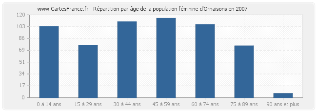 Répartition par âge de la population féminine d'Ornaisons en 2007