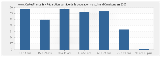 Répartition par âge de la population masculine d'Ornaisons en 2007