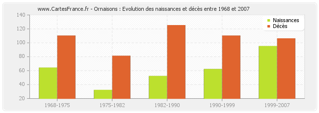 Ornaisons : Evolution des naissances et décès entre 1968 et 2007