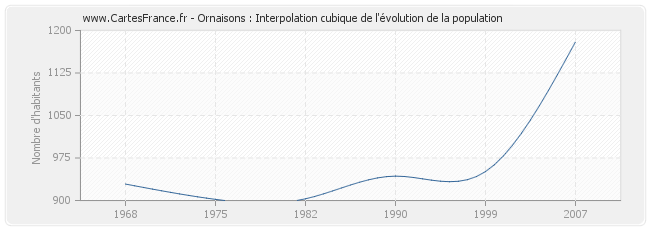 Ornaisons : Interpolation cubique de l'évolution de la population