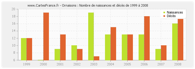 Ornaisons : Nombre de naissances et décès de 1999 à 2008