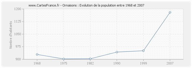 Population Ornaisons