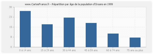 Répartition par âge de la population d'Orsans en 1999