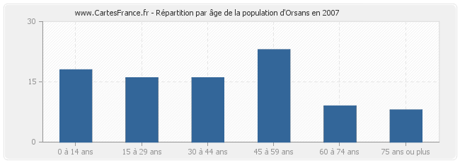 Répartition par âge de la population d'Orsans en 2007