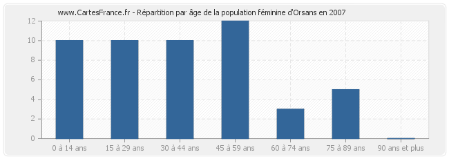 Répartition par âge de la population féminine d'Orsans en 2007