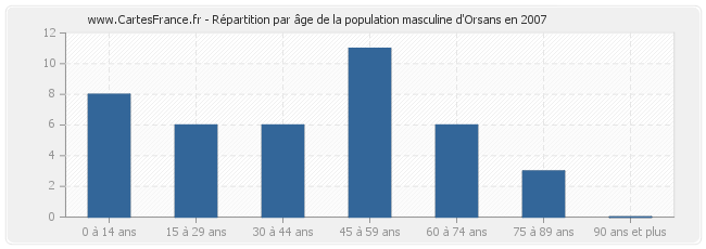 Répartition par âge de la population masculine d'Orsans en 2007