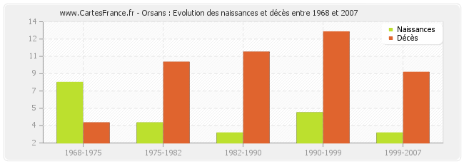 Orsans : Evolution des naissances et décès entre 1968 et 2007