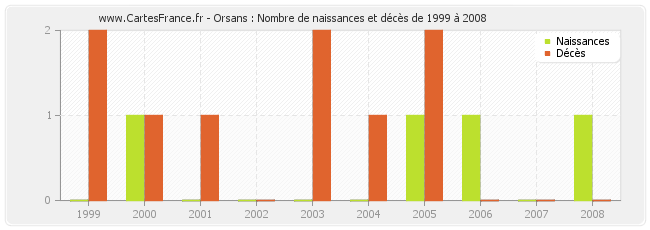 Orsans : Nombre de naissances et décès de 1999 à 2008