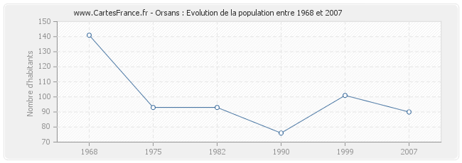 Population Orsans