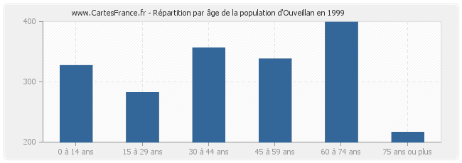 Répartition par âge de la population d'Ouveillan en 1999