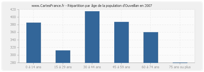 Répartition par âge de la population d'Ouveillan en 2007
