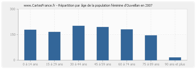 Répartition par âge de la population féminine d'Ouveillan en 2007