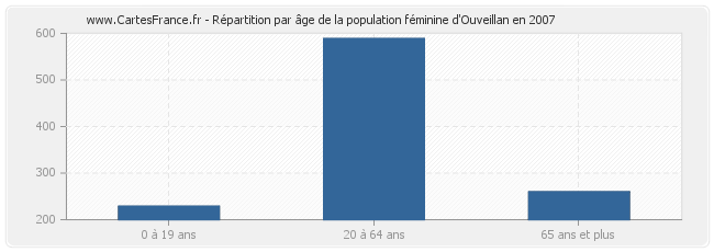 Répartition par âge de la population féminine d'Ouveillan en 2007