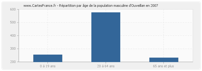 Répartition par âge de la population masculine d'Ouveillan en 2007