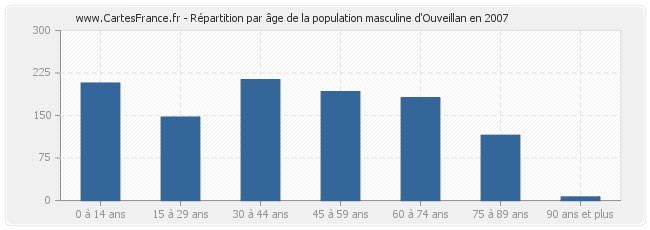 Répartition par âge de la population masculine d'Ouveillan en 2007