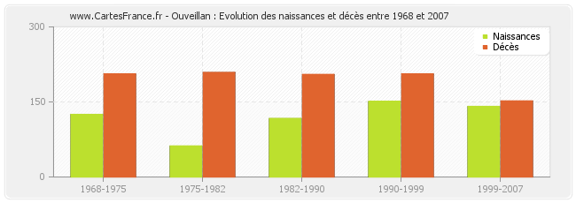 Ouveillan : Evolution des naissances et décès entre 1968 et 2007