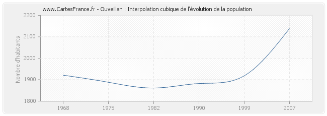 Ouveillan : Interpolation cubique de l'évolution de la population
