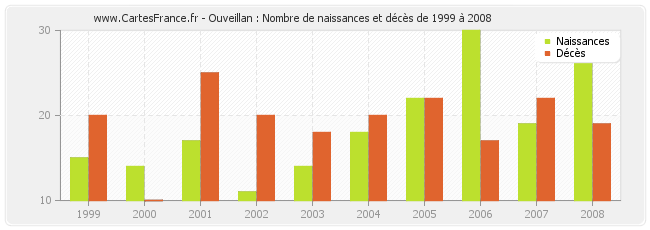 Ouveillan : Nombre de naissances et décès de 1999 à 2008