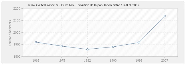 Population Ouveillan