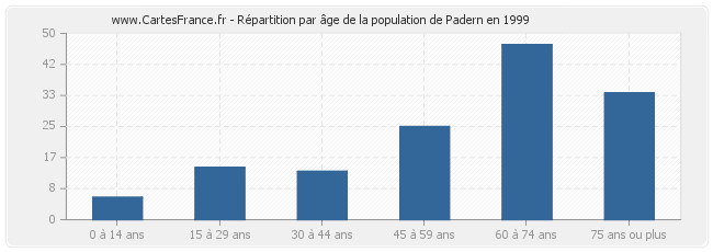Répartition par âge de la population de Padern en 1999