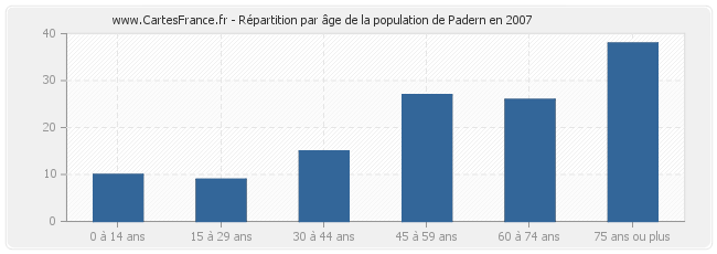Répartition par âge de la population de Padern en 2007