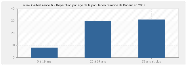 Répartition par âge de la population féminine de Padern en 2007