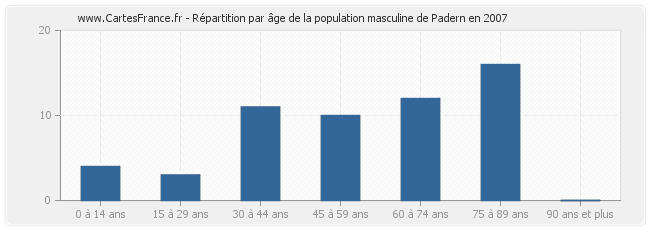 Répartition par âge de la population masculine de Padern en 2007