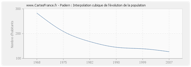 Padern : Interpolation cubique de l'évolution de la population