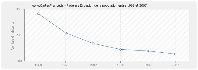 Population Padern