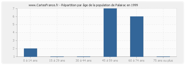 Répartition par âge de la population de Palairac en 1999