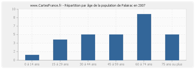 Répartition par âge de la population de Palairac en 2007