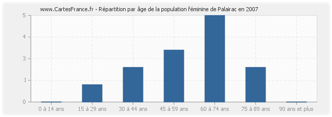 Répartition par âge de la population féminine de Palairac en 2007