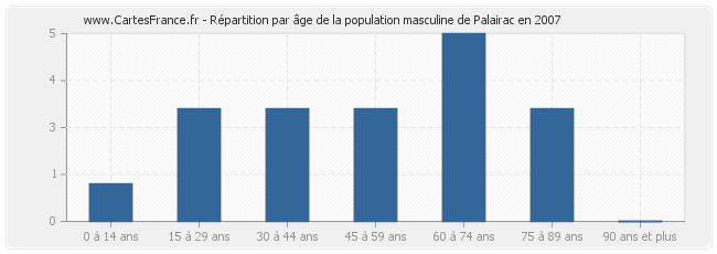 Répartition par âge de la population masculine de Palairac en 2007