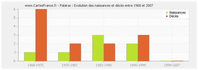 Palairac : Evolution des naissances et décès entre 1968 et 2007