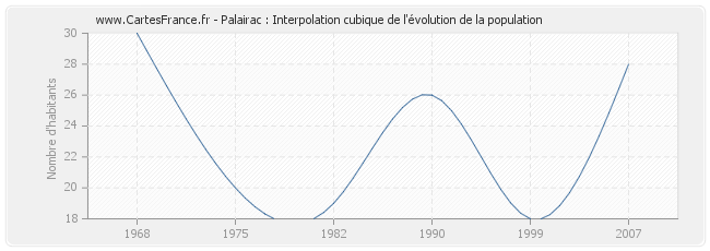Palairac : Interpolation cubique de l'évolution de la population