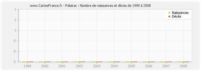 Palairac : Nombre de naissances et décès de 1999 à 2008