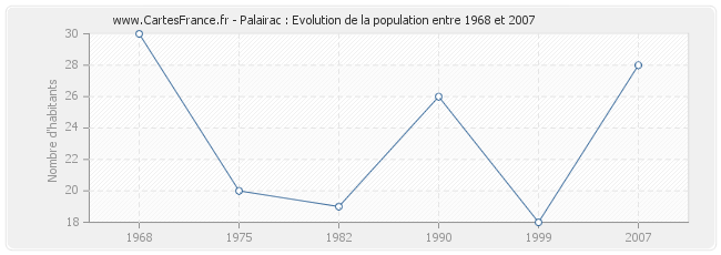 Population Palairac