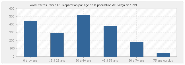 Répartition par âge de la population de Palaja en 1999
