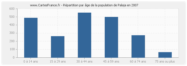 Répartition par âge de la population de Palaja en 2007