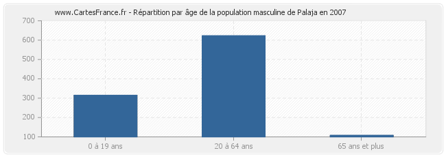 Répartition par âge de la population masculine de Palaja en 2007