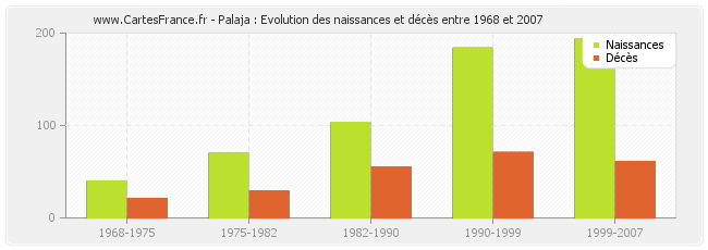 Palaja : Evolution des naissances et décès entre 1968 et 2007
