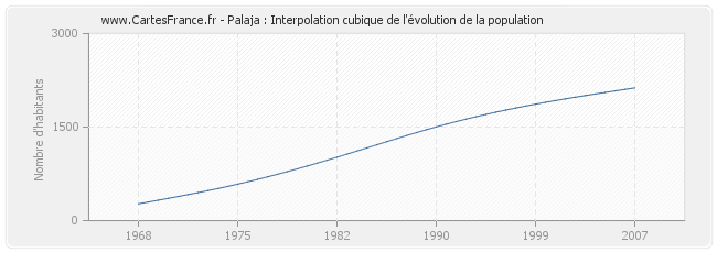 Palaja : Interpolation cubique de l'évolution de la population
