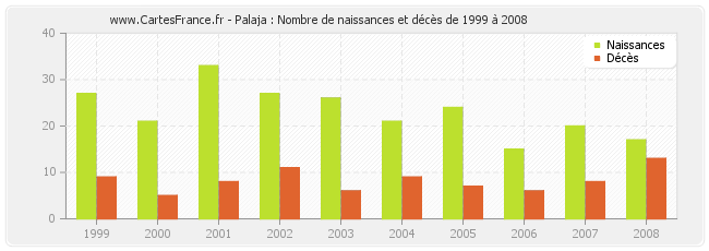 Palaja : Nombre de naissances et décès de 1999 à 2008