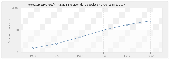 Population Palaja