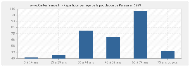 Répartition par âge de la population de Paraza en 1999
